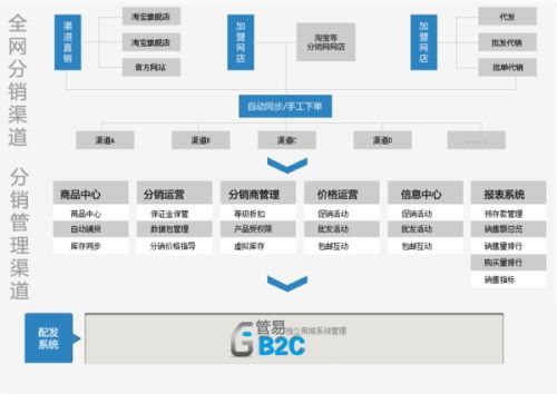 b2c商城系统的介绍